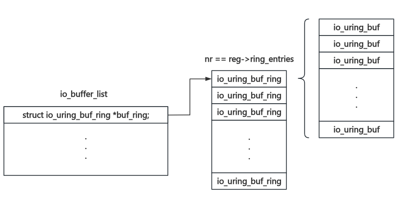 Figure 01. The structure of io_buffer_list