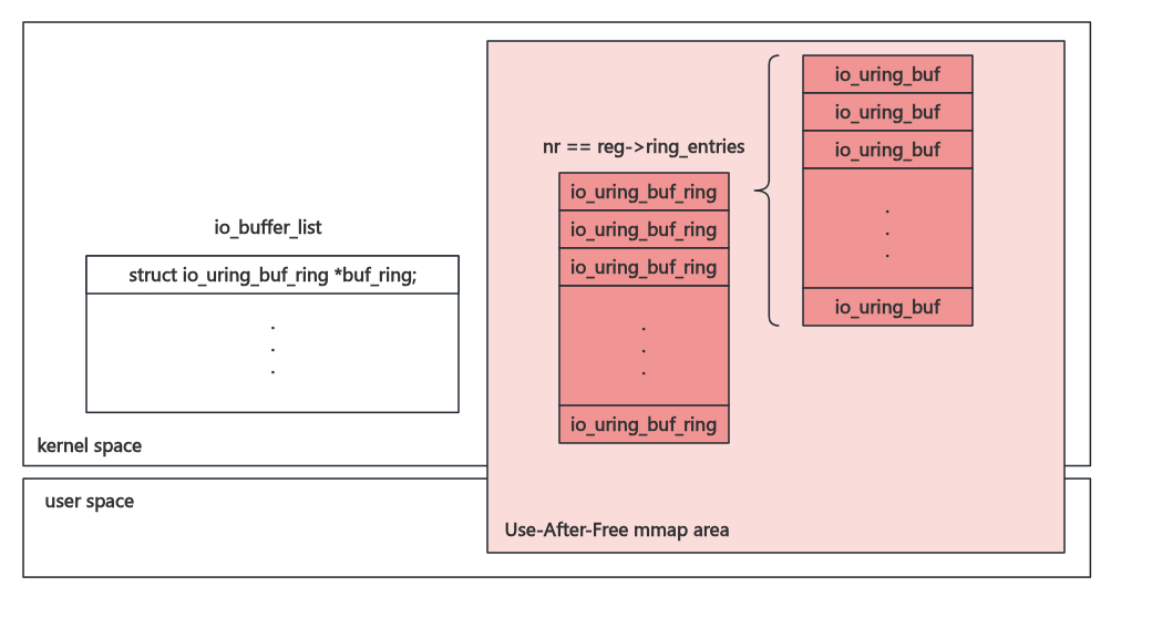 Figure 02. The use-after-free vulnerability.